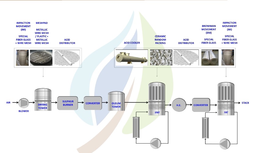 شماتیک واحد اسید سولفوریک- مراحل تولید اسید سولفوریک