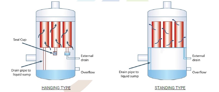نحوه قرارگیری فیلترهای شمعی (کندل فیلترها) در داخل برج‌های خشک کن و برج‌های جذب واحدهای اسید سولفوریک