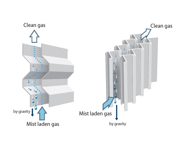 تصویر شماتیک حذف قطرات مایع از جریان گاز به کمک صفحات وین پک(Vane Pack demister)