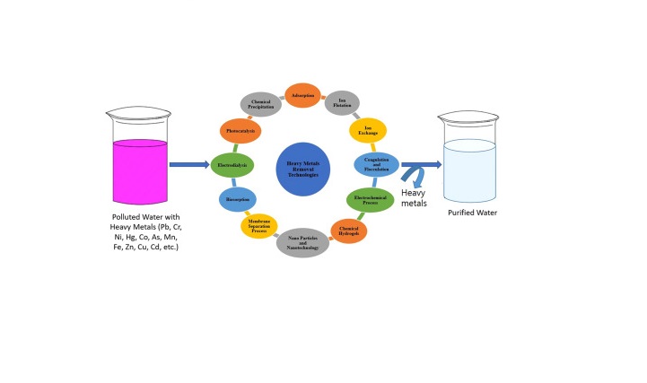 حذف فلزات سنگین از فاضلاب
