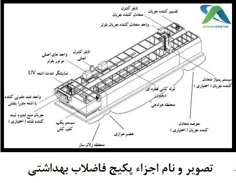 تصویر شماتیک اجزاء و قسمتهای یک پکیج تصفیه فاضلاب بهداشتی
