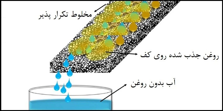 جداسازی روغن جذب شده بر روی مخلوط تکرار پذیر