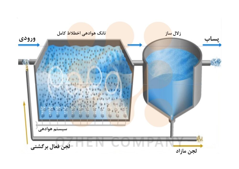شماتیک فرآیند شناور سازی با هوای محلول در سیستم به روش DAF