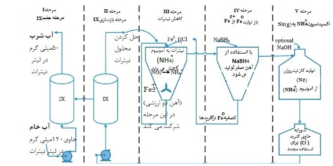 تبادل یونی